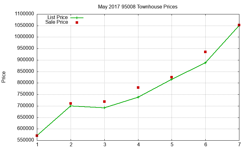95008 Townhouses Just Sold 2017-05 95008 Townhouses Just Sold 2017-05