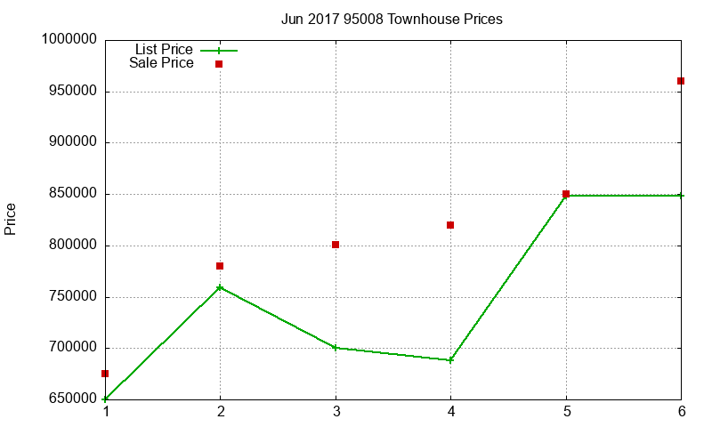 95008 Townhouses Just Sold 2017-06 95008 Townhouses Just Sold 2017-06