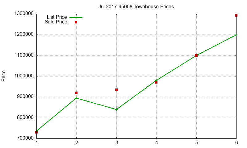 95008 Townhouses Just Sold 2017-07 95008 Townhouses Just Sold 2017-07