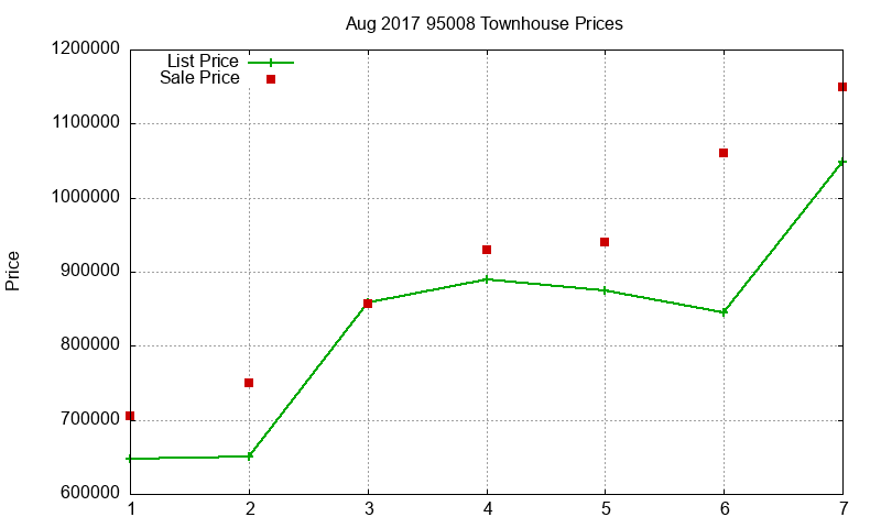 95008 Townhouses Just Sold 2017-08 95008 Townhouses Just Sold 2017-08