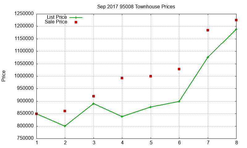 95008 Townhouses Just Sold 2017-09