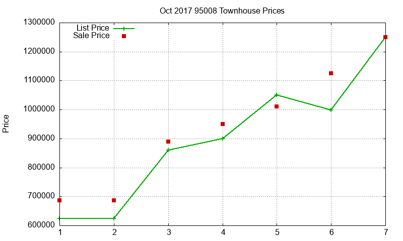 95008 Townhouses Just Sold 2017-10 95008 Townhouses Just Sold 2017-10