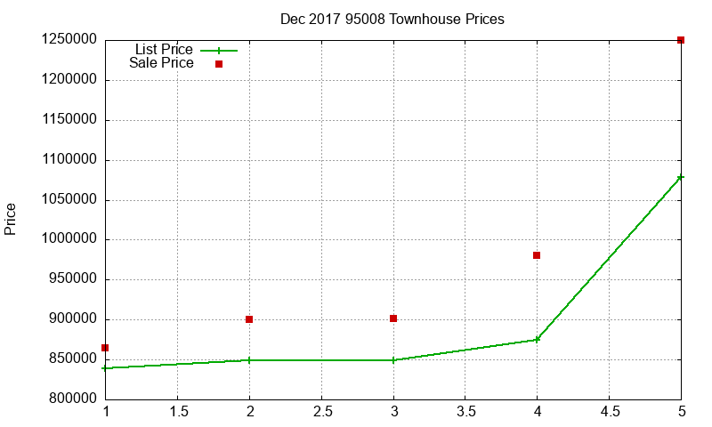 95008 Townhouses Just Sold 2017-12