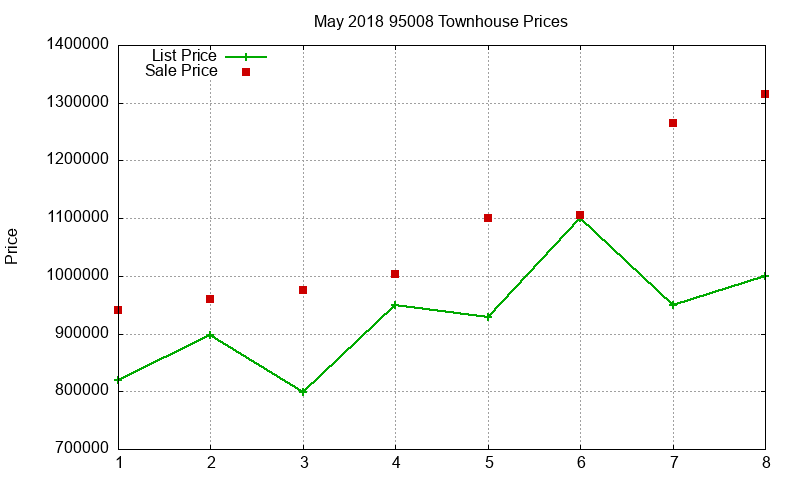95008 Townhouses Just Sold 2018-05 95008 Townhouses Just Sold 2018-05