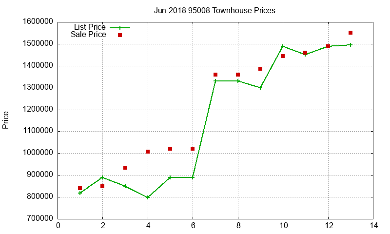 95008 Townhouses Just Sold 2018-06 95008 Townhouses Just Sold 2018-06
