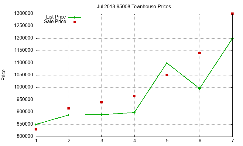 95008 Townhouses Just Sold 2018-07