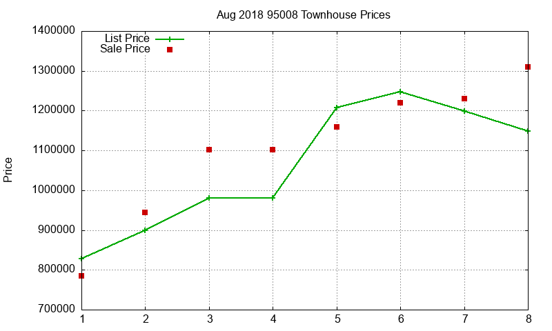 95008 Townhouses Just Sold 2018-08