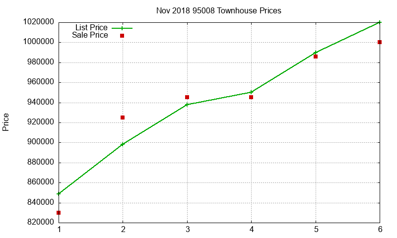 95008 Townhouses Just Sold 2018-11
