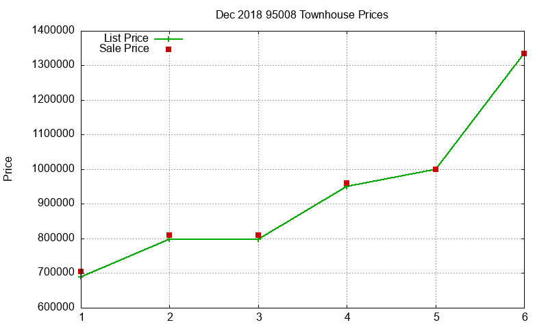 95008 Townhouses Just Sold 2018-12