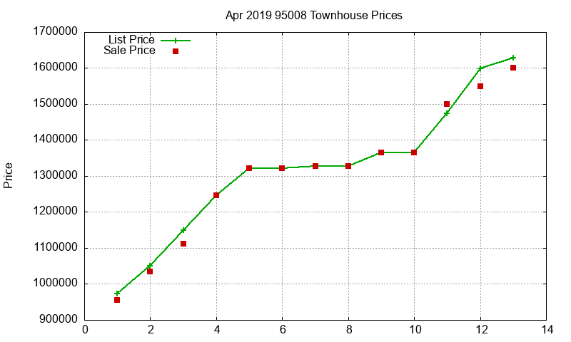 95008 Townhouses Just Sold 2019-04 95008 Townhouses Just Sold 2019-04