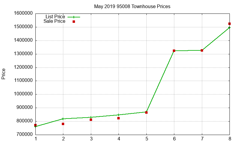 95008 Townhouses Just Sold 2019-05 95008 Townhouses Just Sold 2019-05