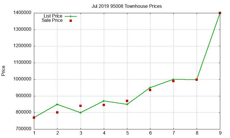 95008 Townhouses Just Sold 2019-07 95008 Townhouses Just Sold 2019-07