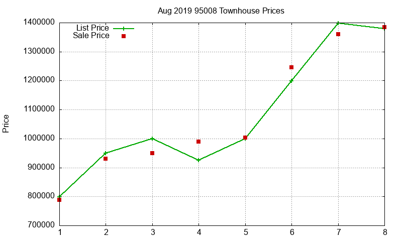 95008 Townhouses Just Sold 2019-08 95008 Townhouses Just Sold 2019-08
