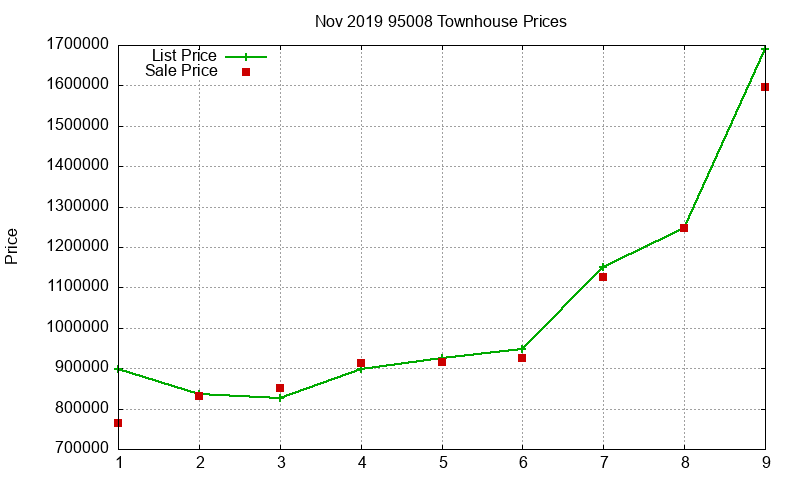 95008 Townhouses Just Sold 2019-11
