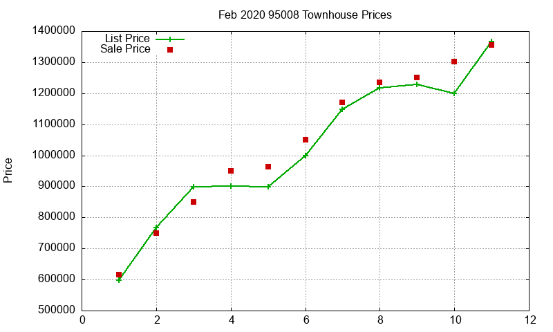 95008 Townhouses Just Sold 2020-02