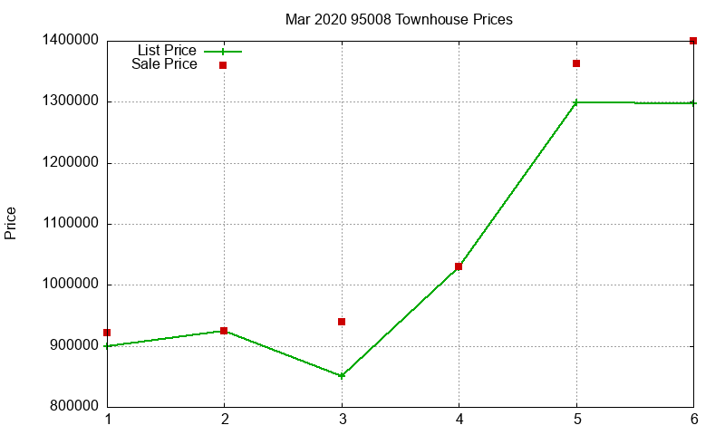 95008 Townhouses Just Sold 2020-03