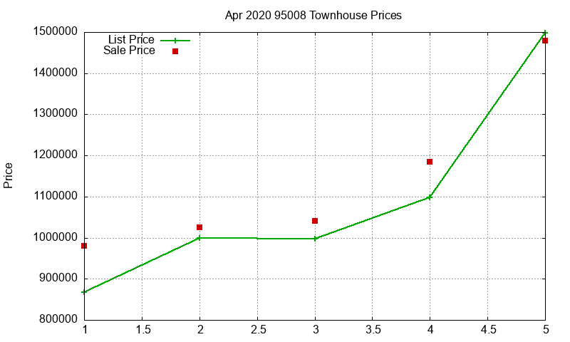 95008 Townhouses Just Sold 2020-04 95008 Townhouses Just Sold 2020-04