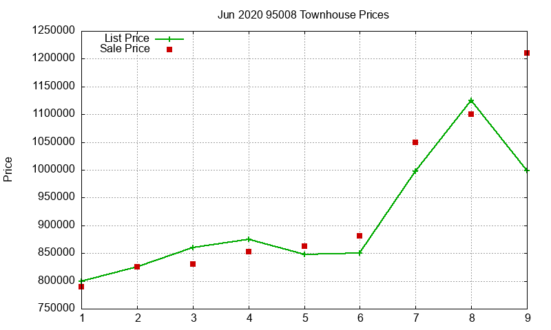 95008 Townhouses Just Sold 2020-06