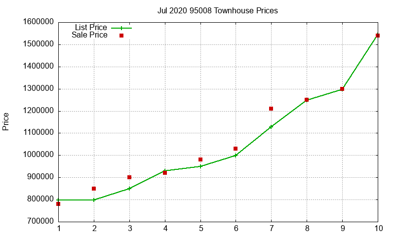 95008 Townhouses Just Sold 2020-07 95008 Townhouses Just Sold 2020-07