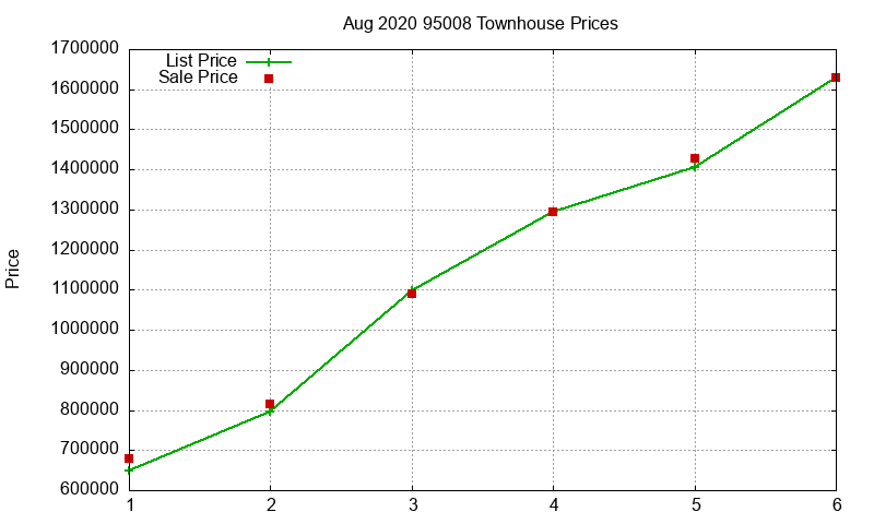 95008 Townhouses Just Sold 2020-08 95008 Townhouses Just Sold 2020-08