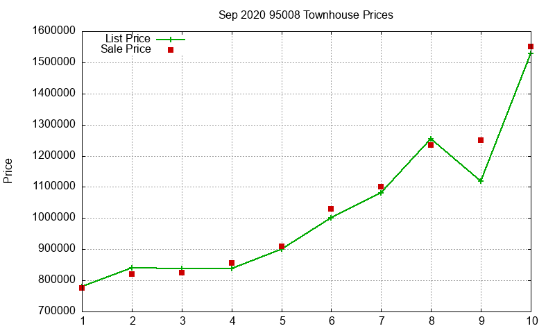 95008 Townhouses Just Sold 2020-09 95008 Townhouses Just Sold 2020-09