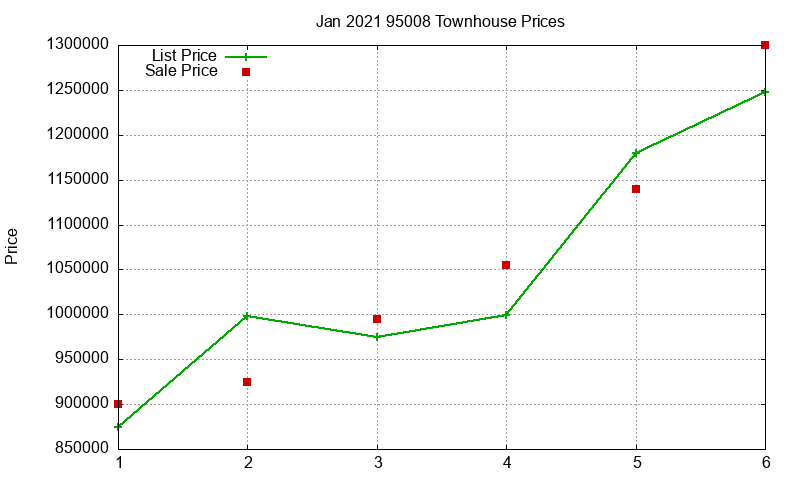 95008 Townhouses Just Sold 2021-01 95008 Townhouses Just Sold 2021-01