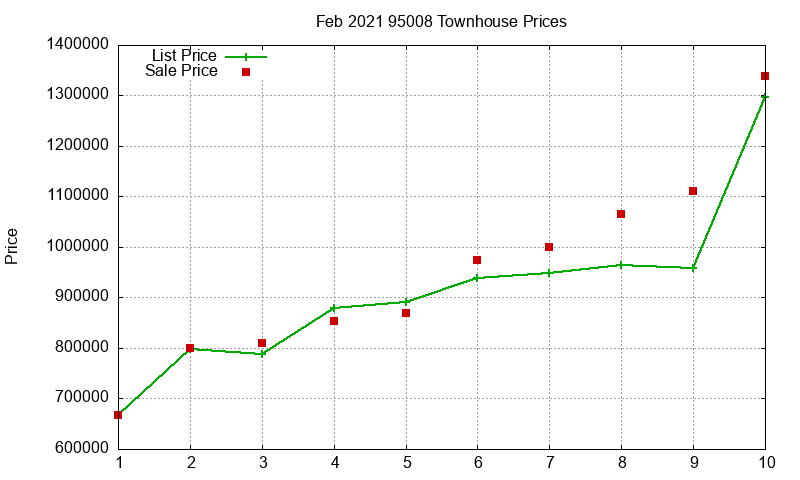 95008 Townhouses Just Sold 2021-02