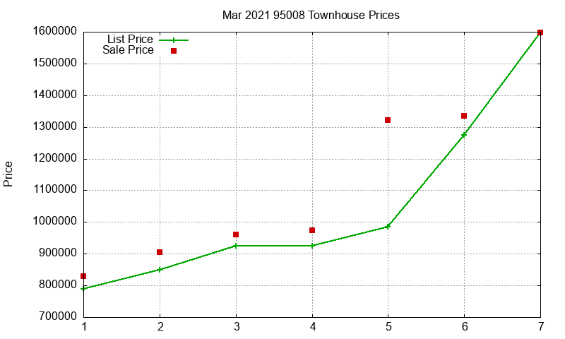 95008 Townhouses Just Sold 2021-03