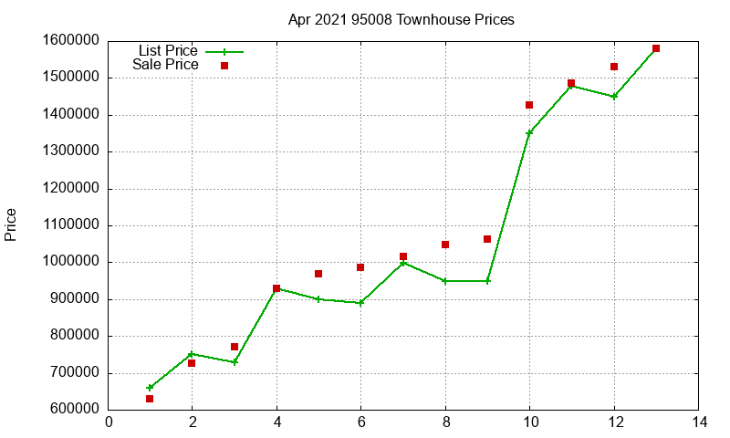 95008 Townhouses Just Sold 2021-04 95008 Townhouses Just Sold 2021-04