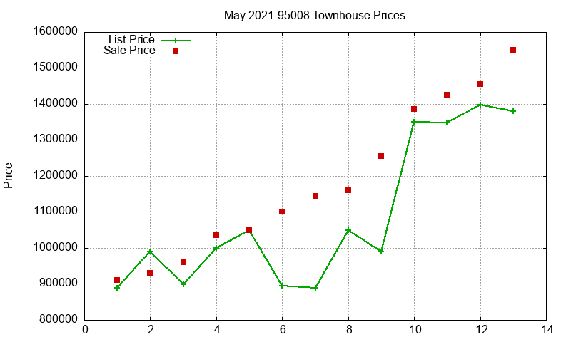 95008 Townhouses Just Sold 2021-05 95008 Townhouses Just Sold 2021-05