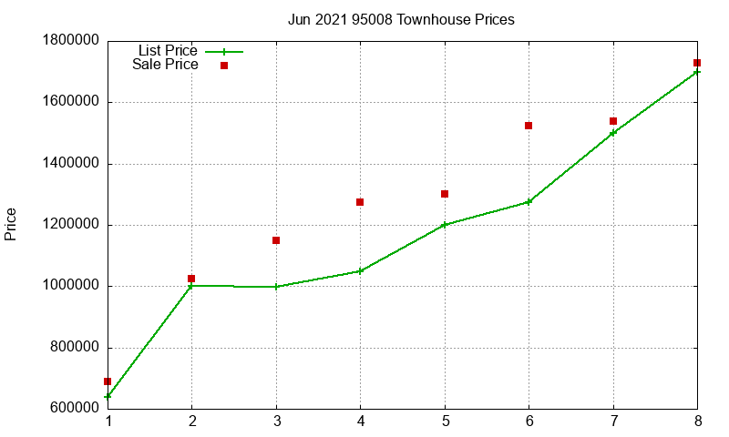 95008 Townhouses Just Sold 2021-06