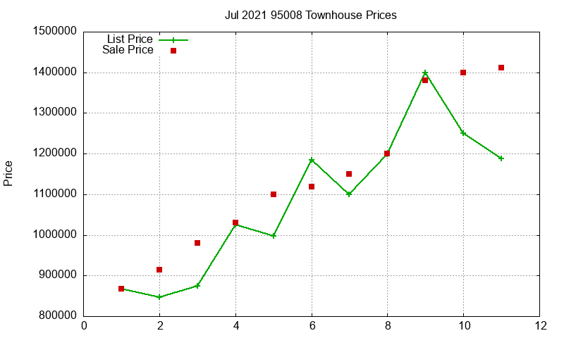 95008 Townhouses Just Sold 2021-07 95008 Townhouses Just Sold 2021-07