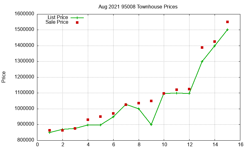 95008 Townhouses Just Sold 2021-08 95008 Townhouses Just Sold 2021-08