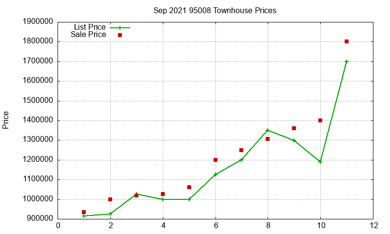 95008 Townhouses Just Sold 2021-09 95008 Townhouses Just Sold 2021-09