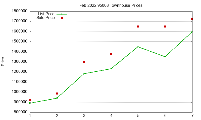 95008 Townhouses Just Sold 2022-02 95008 Townhouses Just Sold 2022-02