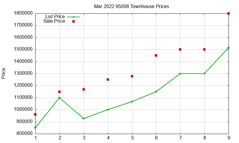 95008 Townhouses Just Sold 2022-03