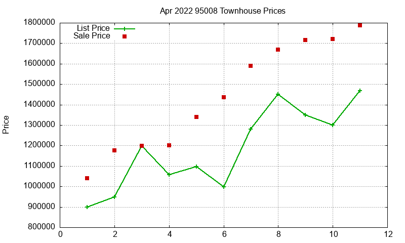 95008 Townhouses Just Sold 2022-04 95008 Townhouses Just Sold 2022-04