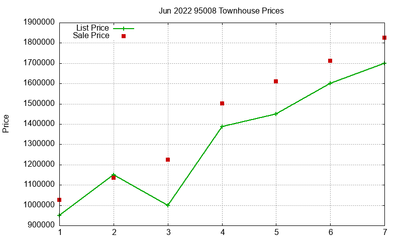 95008 Townhouses Just Sold 2022-06 95008 Townhouses Just Sold 2022-06
