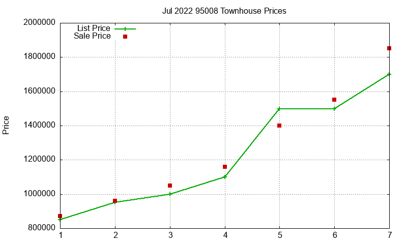 95008 Townhouses Just Sold 2022-07 95008 Townhouses Just Sold 2022-07