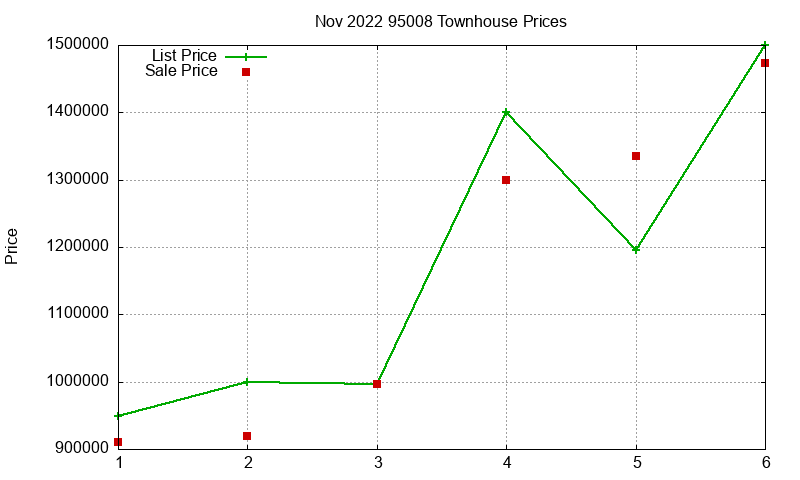 95008 Townhouses Just Sold 2022-11