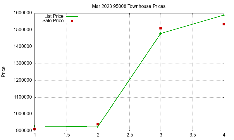 95008 Townhouses Just Sold 2023-03 95008 Townhouses Just Sold 2023-03