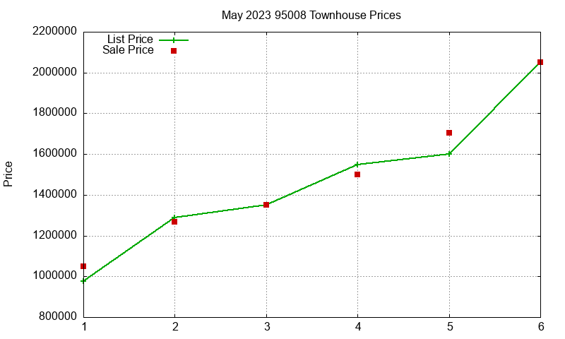 95008 Townhouses Just Sold 2023-05