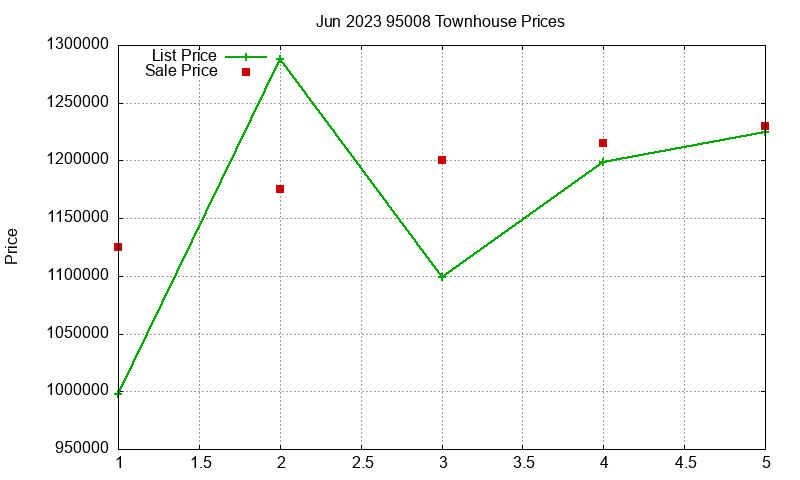 95008 Townhouses Just Sold 2023-06 95008 Townhouses Just Sold 2023-06
