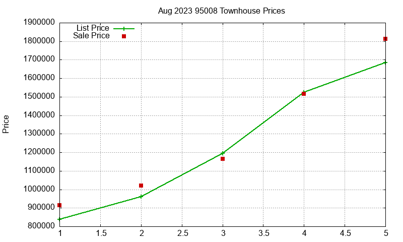 95008 Townhouses Just Sold 2023-08 95008 Townhouses Just Sold 2023-08