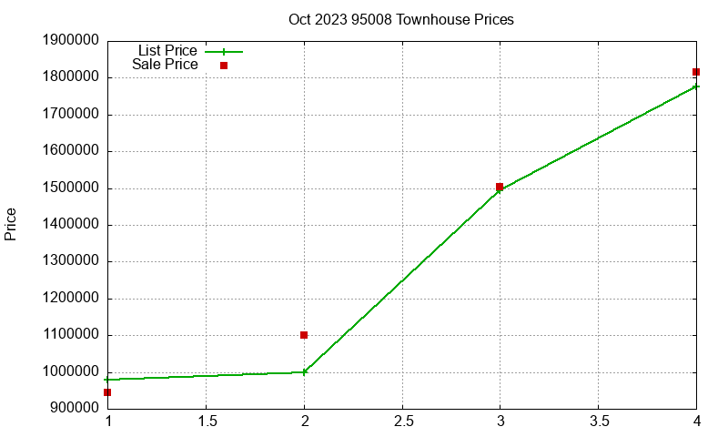 95008 Townhouses Just Sold 2023-10