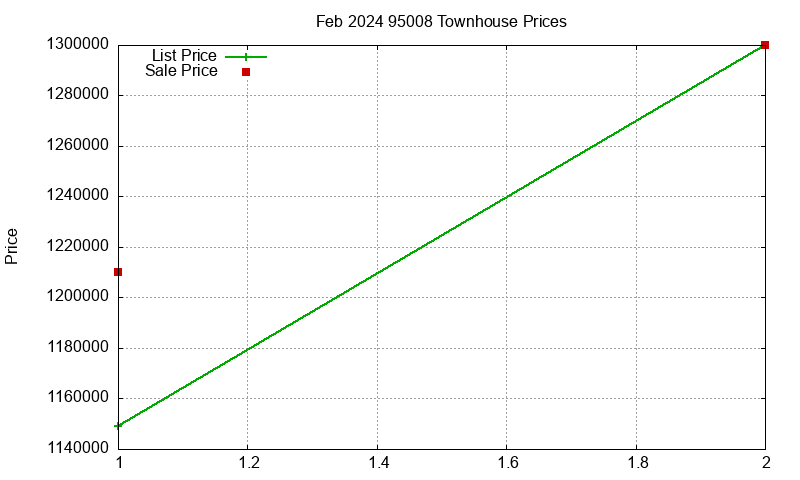 95008 Townhouses Just Sold 2024-02