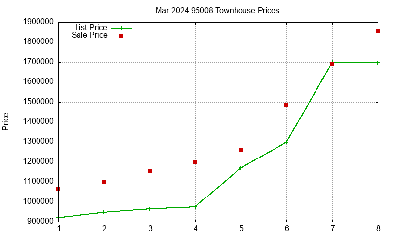 95008 Townhouses Just Sold 2024-03 95008 Townhouses Just Sold 2024-03