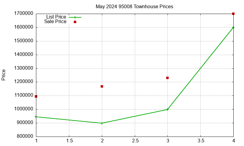 95008 Townhouses Just Sold 2024-05