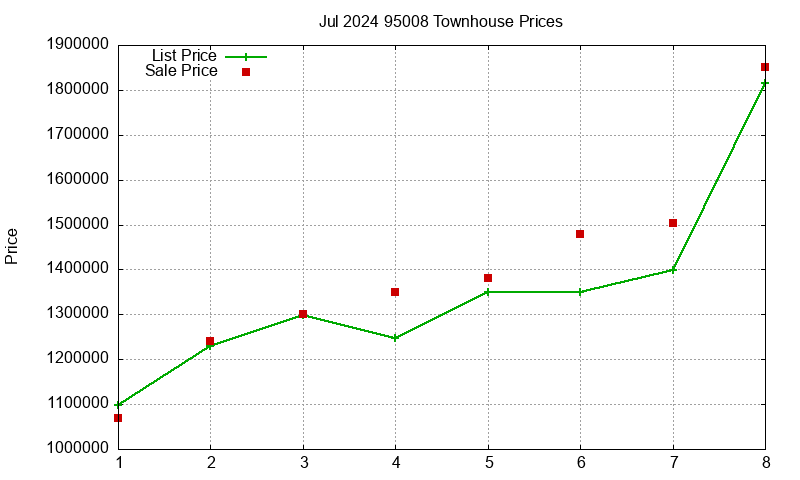 95008 Townhouses Just Sold 2024-07