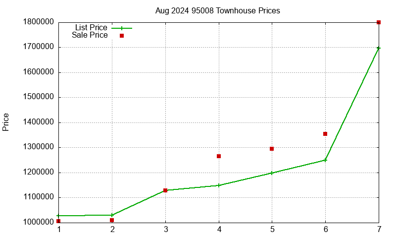 95008 Townhouses Just Sold 2024-08